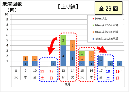渋滞予想回数（上り線）
