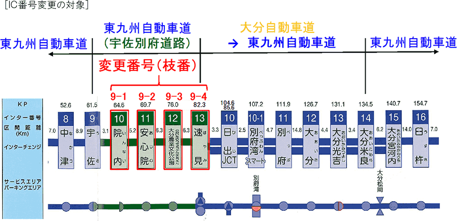 IC番号変更の対象