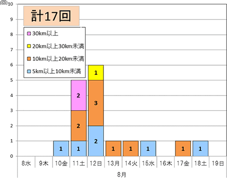 渋滞回数（下り線)