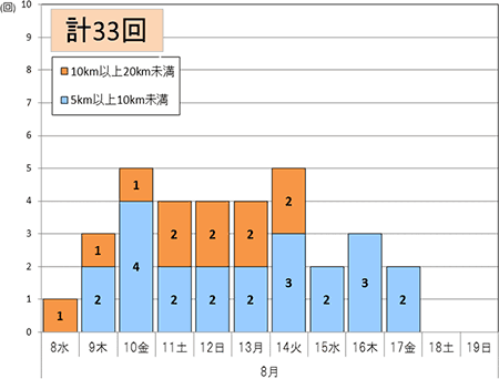 渋滞回数（上り線)