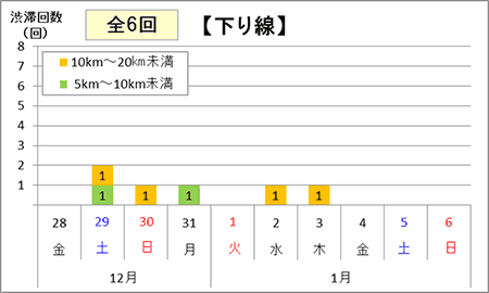 渋滞予測回数（下り線）