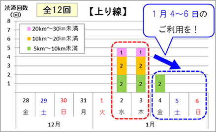 渋滞予想回数（上り線）