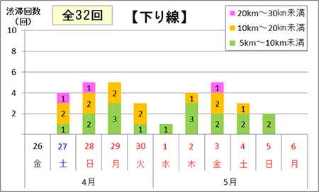 渋滞予測回数（下り線）