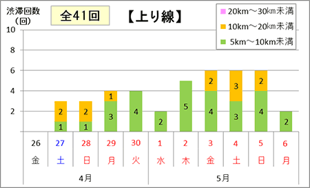渋滞予測回数（上り線）