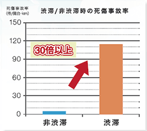 渋滞発生時の死傷事故率は、非渋滞時の30倍以上！