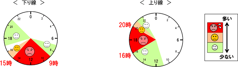 渋滞が多い時間帯について