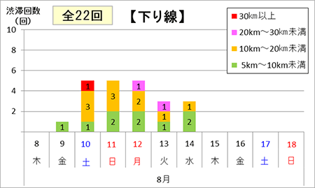 渋滞予測回数（下り線）