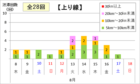 渋滞予測回数（上り線）