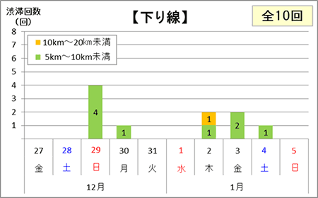 渋滞予測回数(下り線)