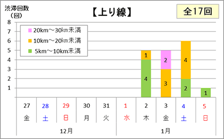 渋滞予想回数(上り線)