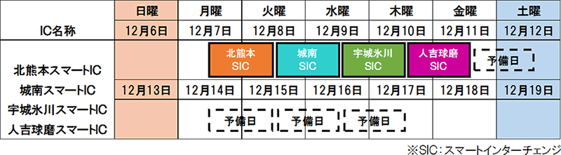 スマートIC閉鎖の箇所と日時