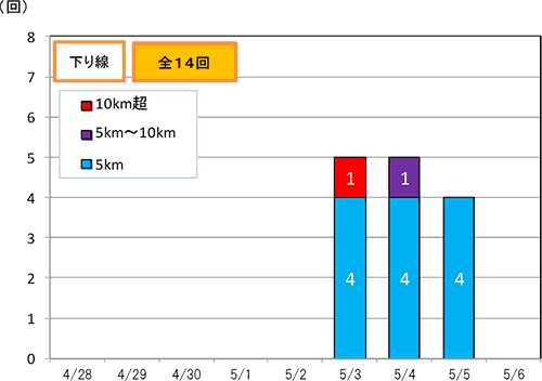 渋滞予測回数（下り線）