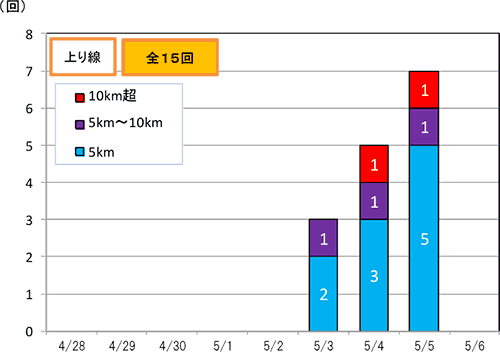 渋滞予想回数（上り線）