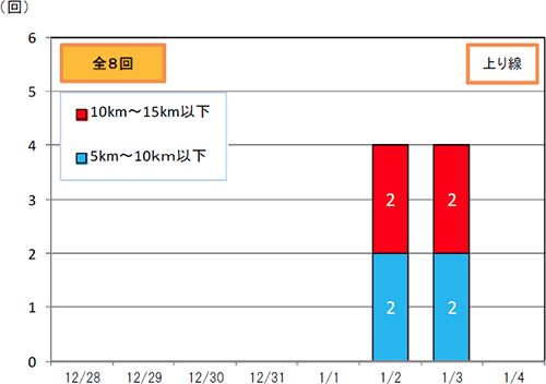 渋滞予想回数（上り線）
