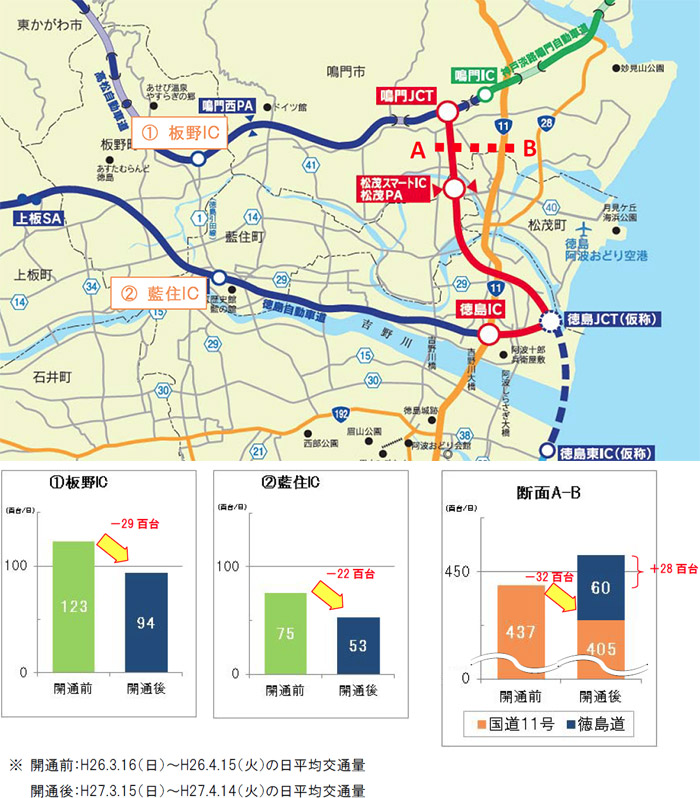 徳島自動車道に並行する国道11号の交通状況