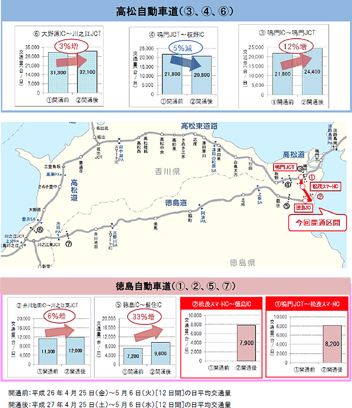 徳島道のGW期間中の交通状況