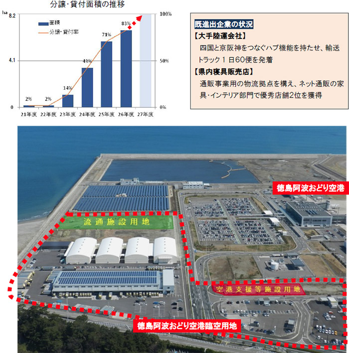 ［整備効果］ 徳島阿波おどり空港周辺に企業が進出