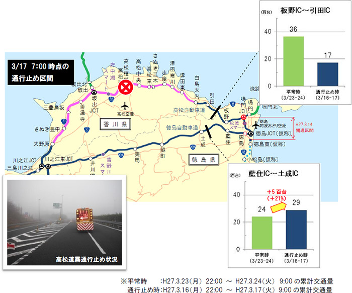 ［整備効果］ 徳島道と高松道のダブルネットワークを形成