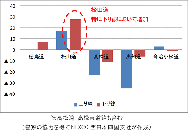 事故件数の増減内訳