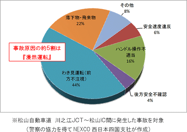 事故原因内訳