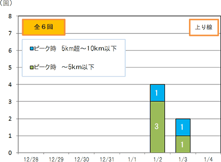 渋滞予想回数（上り線）