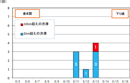 渋滞回数（下り線）