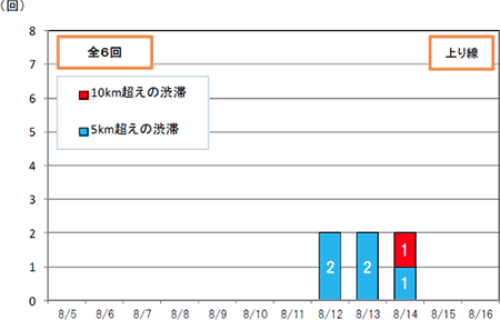 渋滞回数（上り線）
