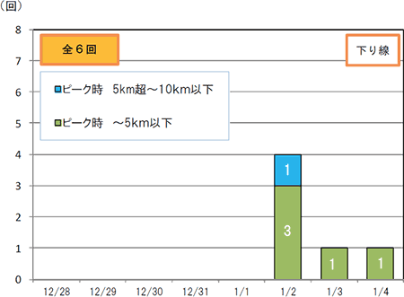 渋滞予測回数（下り線）