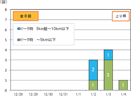 渋滞予想回数（上り線）