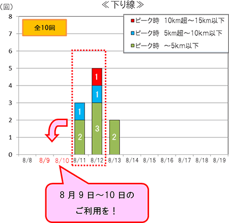 渋滞予測回数(下り線)