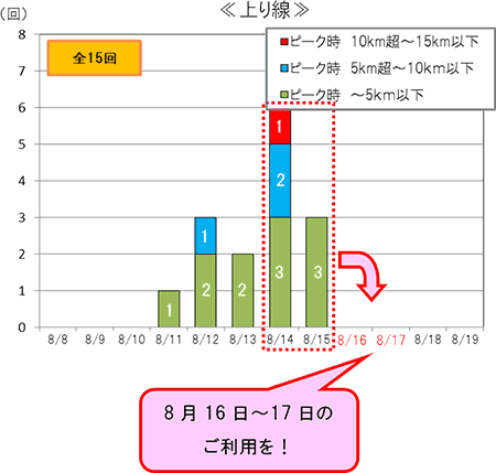 渋滞予想回数(上り線)