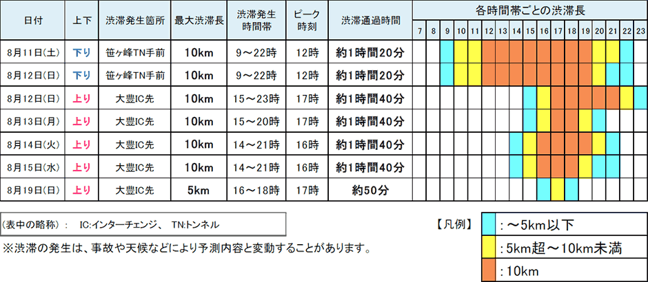 渋滞予測の詳細