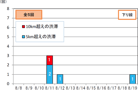 渋滞回数（下り線）