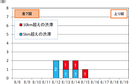 渋滞回数（上り線）