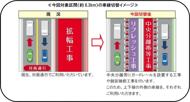 今回対象区間（約6.3km）の車線切替イメージ