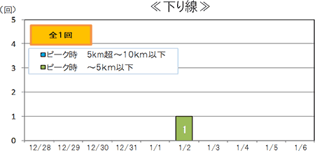 渋滞予測回数（下り線）