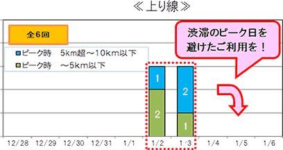 渋滞予想回数（上り線）