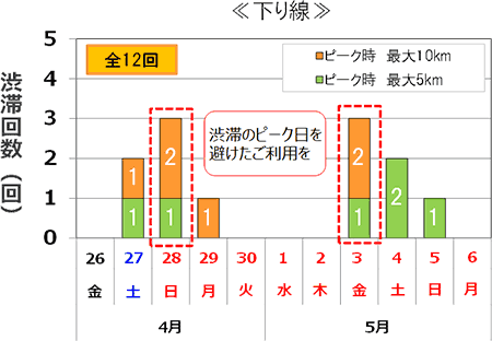 渋滞予測回数（下り線）