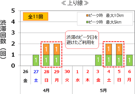 渋滞予測回数（上り線）