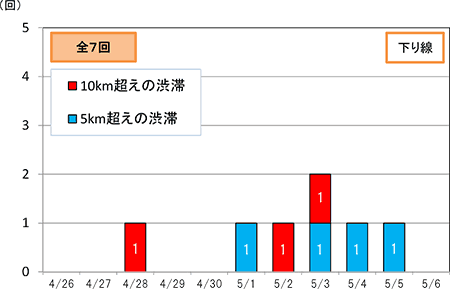 渋滞回数（下り線）