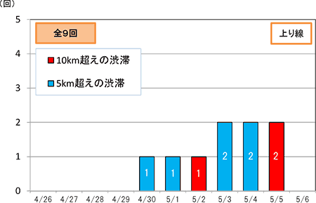 渋滞回数（上り線）