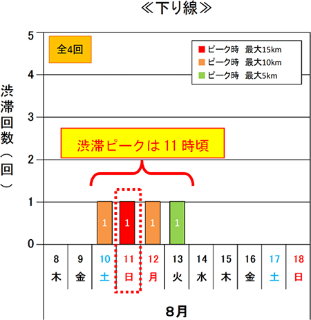 渋滞予測回数（下り線）