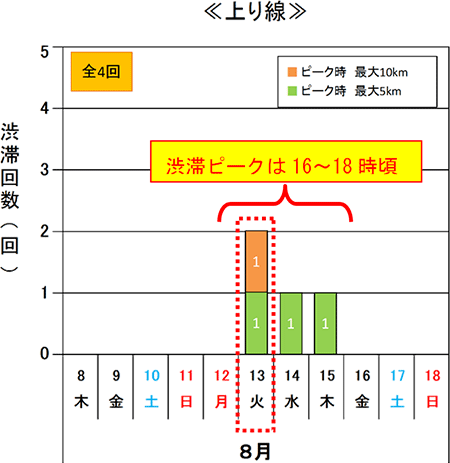渋滞予測回数（上り線）