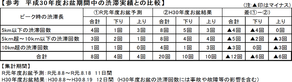 参考　平成30年度お盆期間中の渋滞実績との比較
