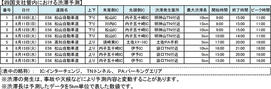 四国支社管内における渋滞予測
