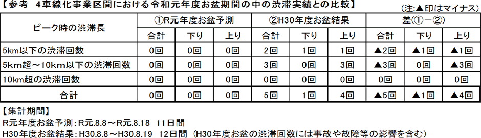 参考 4車線化事業区間における令和元年度お盆期間中の渋滞実績との比較