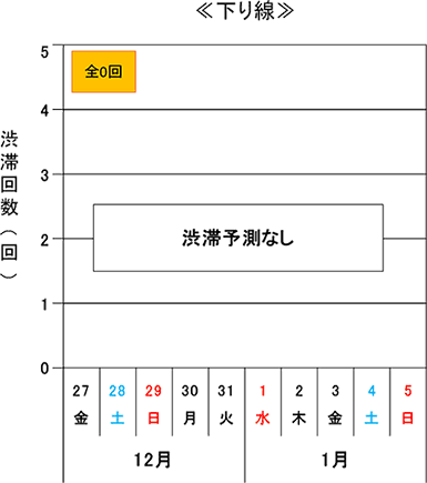 渋滞予測回数(下り線)