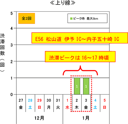 渋滞予想回数(上り線)