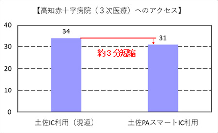 土佐PAスマートIC整備による所要時間の短縮効果