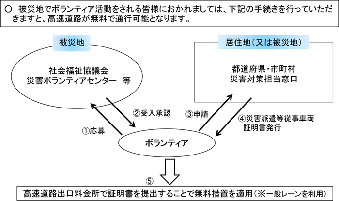 災害ボランティアの車両における手続き